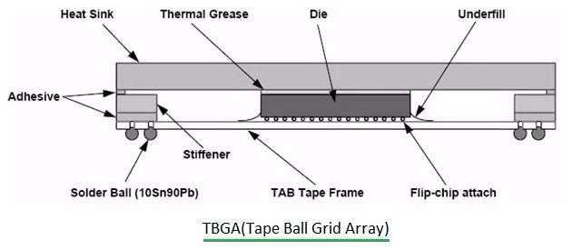 TBGA-Tape Ball Grid Array