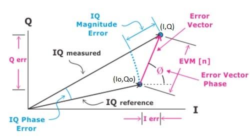 EVM measurement