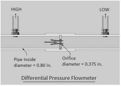 Differential Pressure Flowmeter