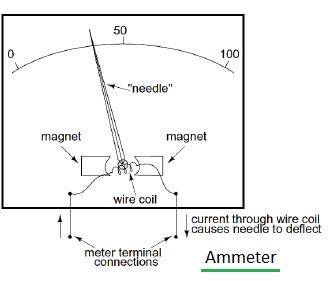 Ammeter used for current measurement