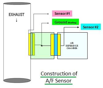 A/F or Air Fuel Ratio Sensor