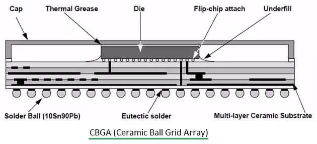 CBGA-Ceramic Ball Grid Array