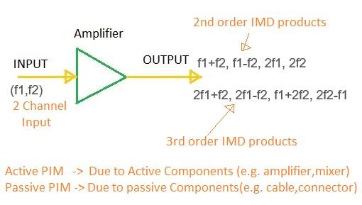 PIM-Passive Intermodulation