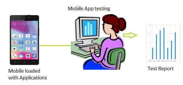 Mobile Application Testing