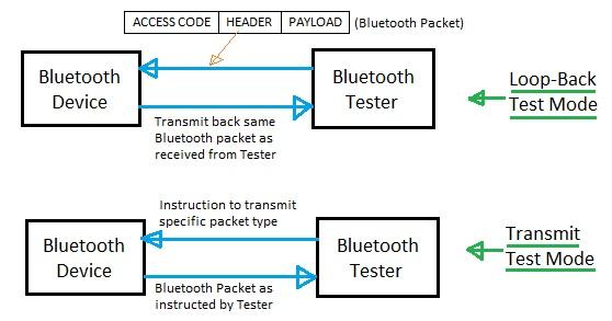 Bluetooth testing modes