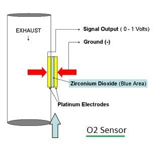 O2 sensor or Oxygen Sensor