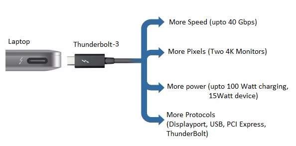 Thunderbolt technology