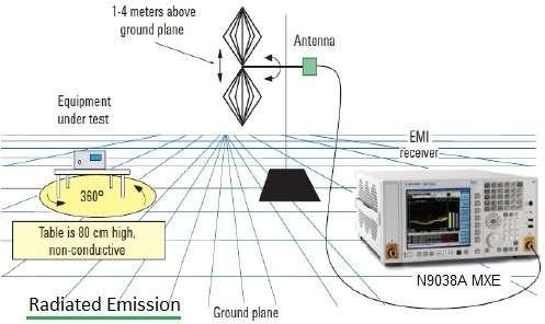 EMI measurement-Radiated emission