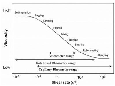 Viscometer vs Rheometer range