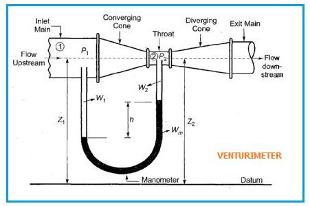 Venturi Meter