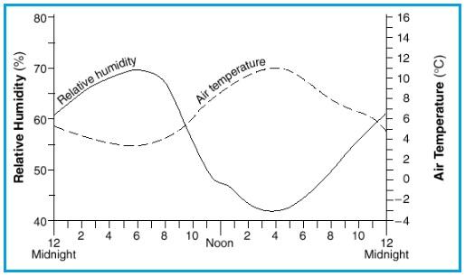 Air Temperature vs Relative Humidity