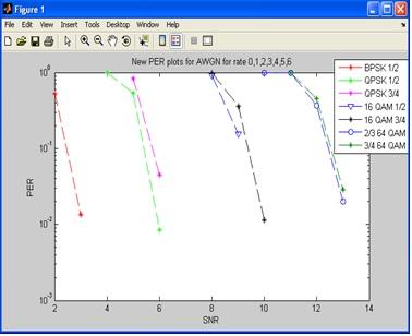 PER, Packet Error Rate plot