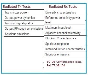 5G UE Conformance Tests