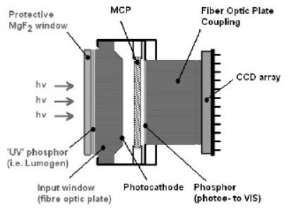 Image Intensifier