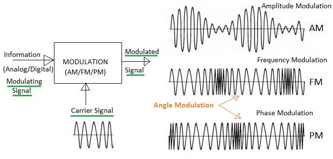 amplitude modulation vs angle modulation