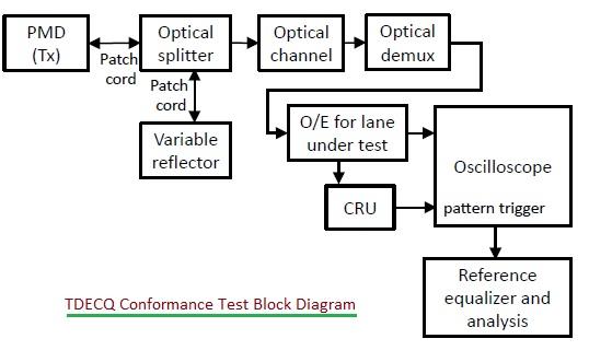 TDECQ conformance test block diagram