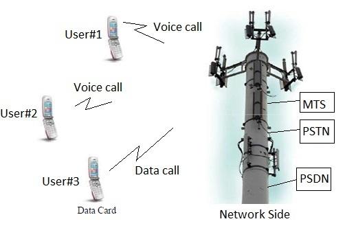 RF network