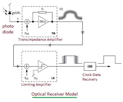 optical receiver model