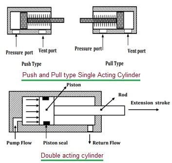 Pneumatic Actuator