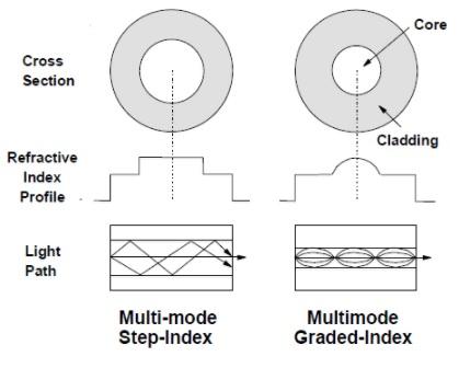 Step Index vs Graded Index