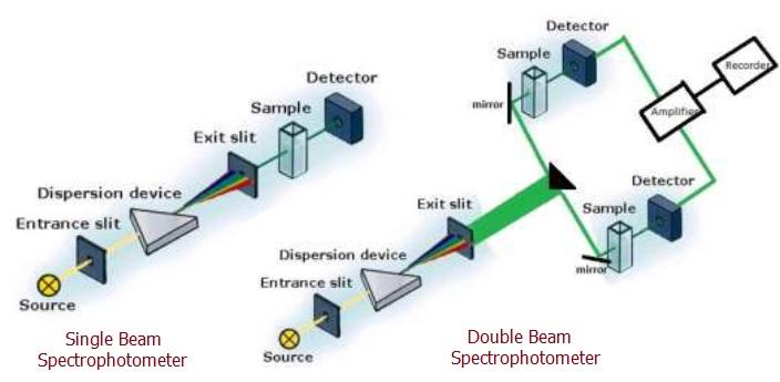 single beam and double beam Spectrophotometer working principle