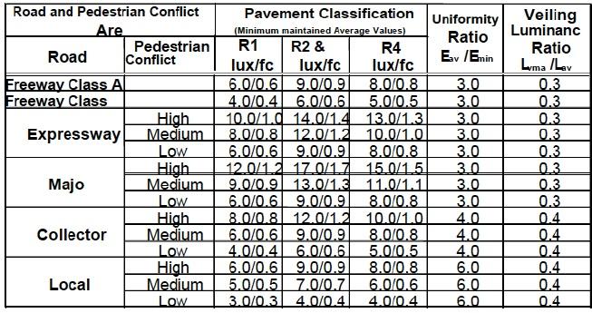 outdoor light levels