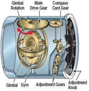 Directional Gyro Inside