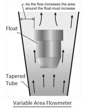 Variable Area Flowmeter