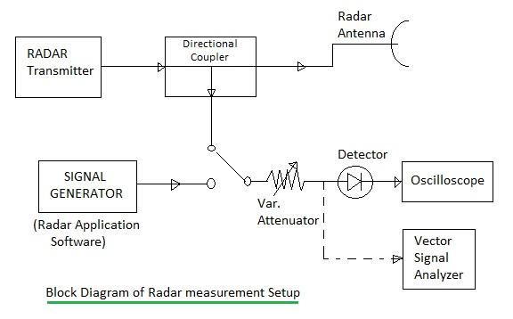 radar measurement setup block diagram