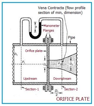 Orifice plate