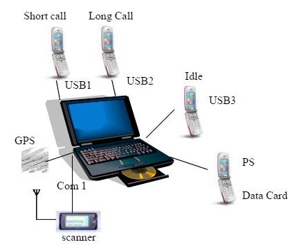 RF Drive Test Equipments