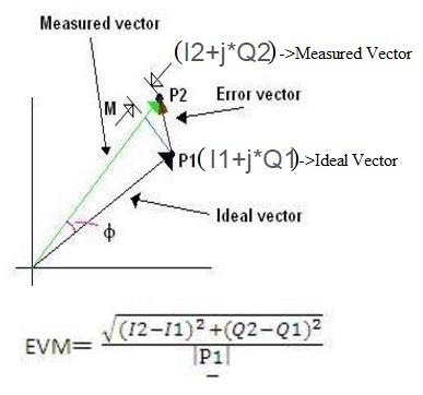 EVM-Error Vector Magnitude