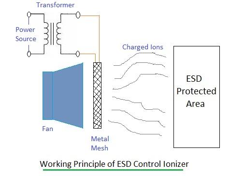 ESD control ionizer