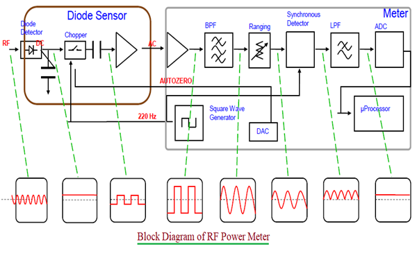 RF Power Meter Block Diagram