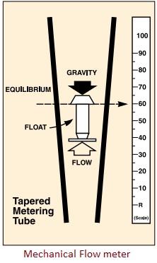 mechanical flow meter