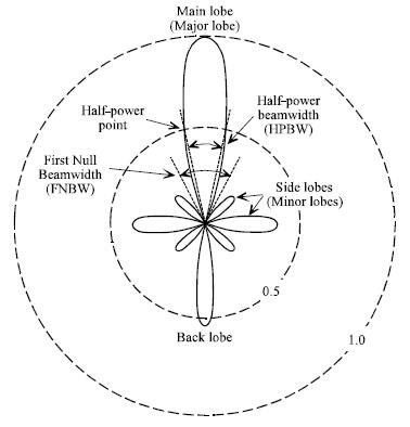 Antenna FNBW HPBW