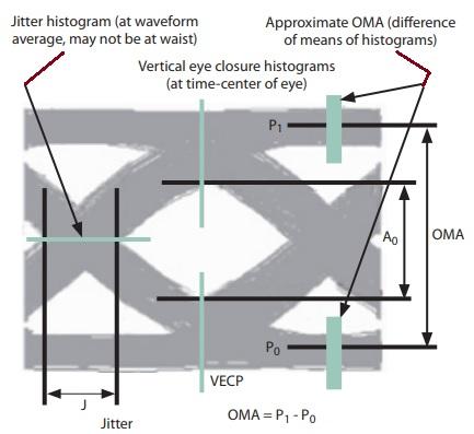 stressed eye diagram