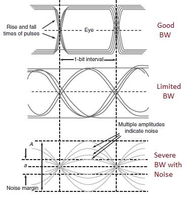 Eye Diagrams