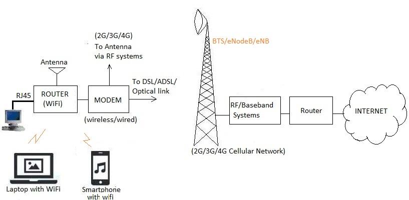 modem vs router,difference between modem and router