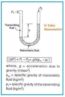 U-tube Manometer