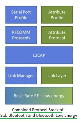 Bluetooth Device Protocol Stack