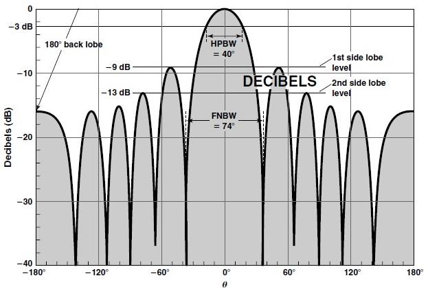 HPBW,Half Power Beamwidth