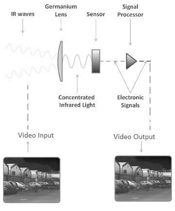 Thermal Imager Principle