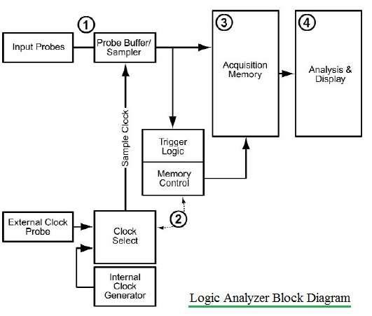 logic analyzer block diagram