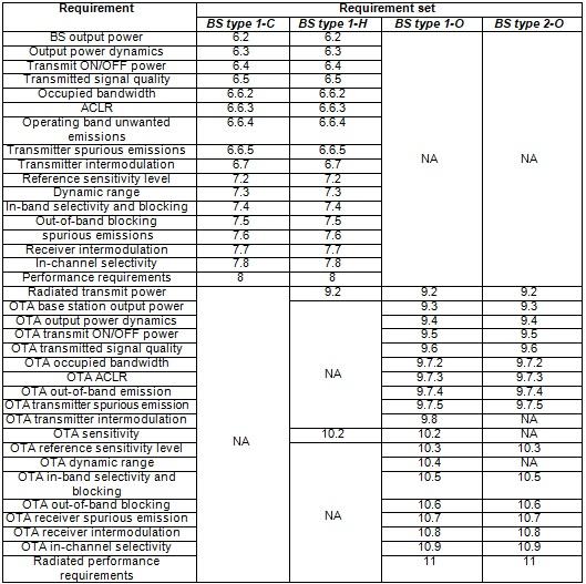 5G Base Station conformance testing requirements