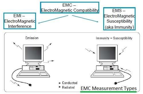 EMC measurement types-Radiated Emission,Radiated Immunity,Conducted Emission,Conducted Immunity