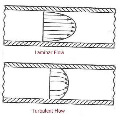 Laminar flow Vs Turbulent flow