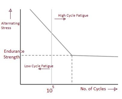 Difference between low cycle fatigue vs high cycle fatigue