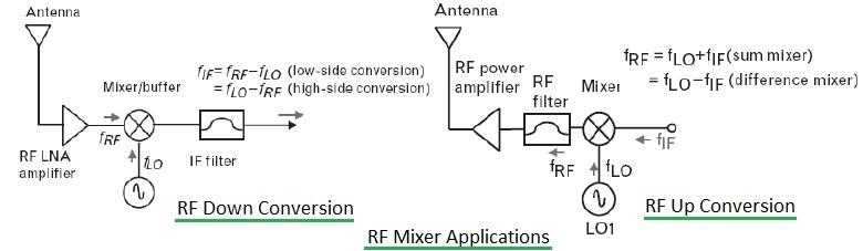 RF Mixer as RF up-and-down conversion