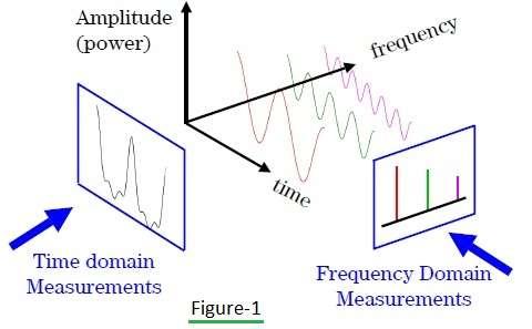 Time domain measurements Vs Frequency domain measurements